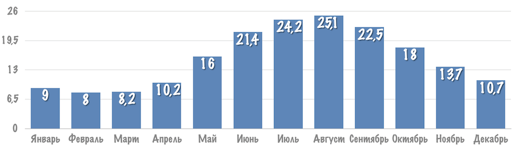 Температура воды в черном море по месяцам Крым. Температура воды в Крыму в июне.